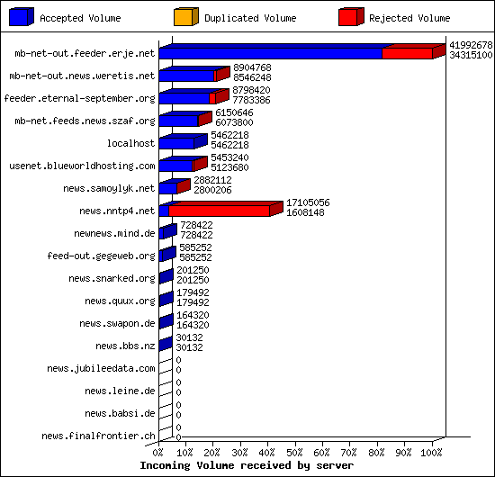Incoming Volume received by server