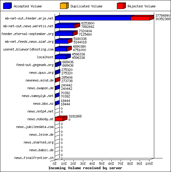 Incoming Volume received by server