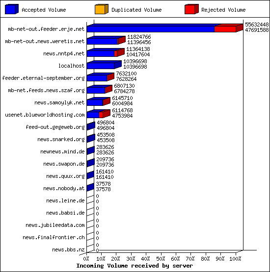 Incoming Volume received by server