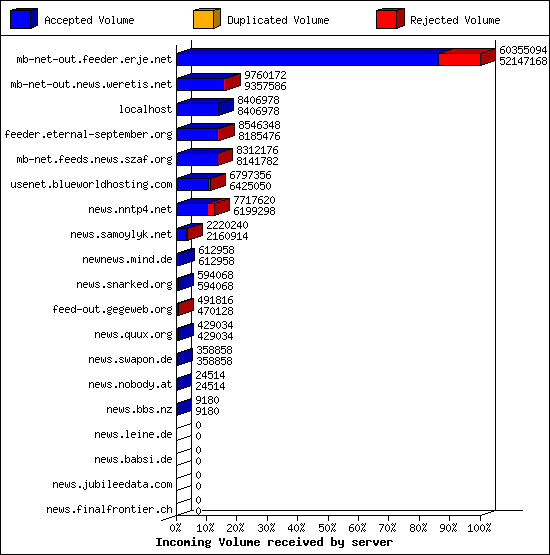 Incoming Volume received by server