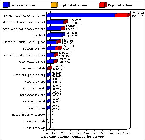 Incoming Volume received by server
