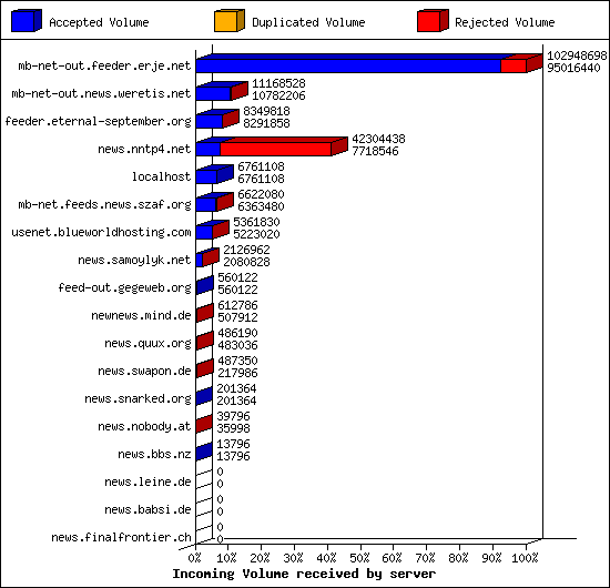 Incoming Volume received by server