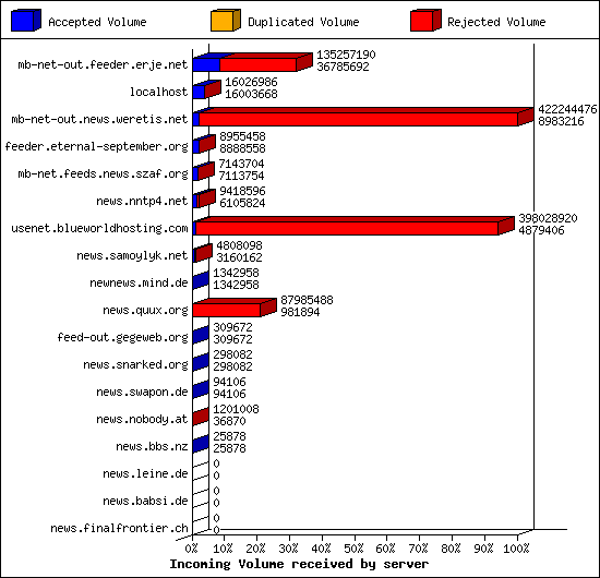 Incoming Volume received by server