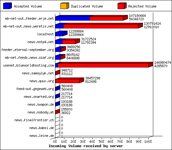 Incoming Volume received by server