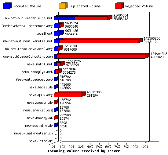 Incoming Volume received by server