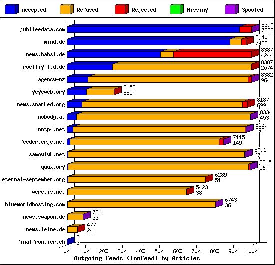 Outgoing feeds (innfeed) by Articles