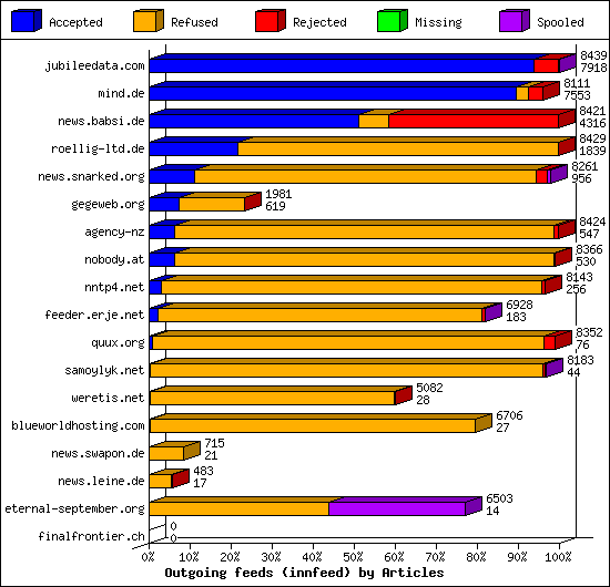 Outgoing feeds (innfeed) by Articles