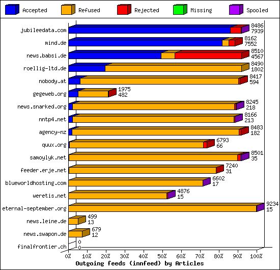 Outgoing feeds (innfeed) by Articles