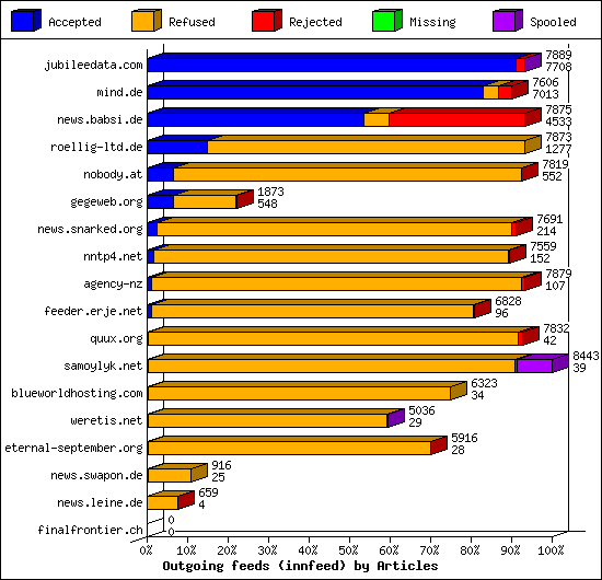 Outgoing feeds (innfeed) by Articles