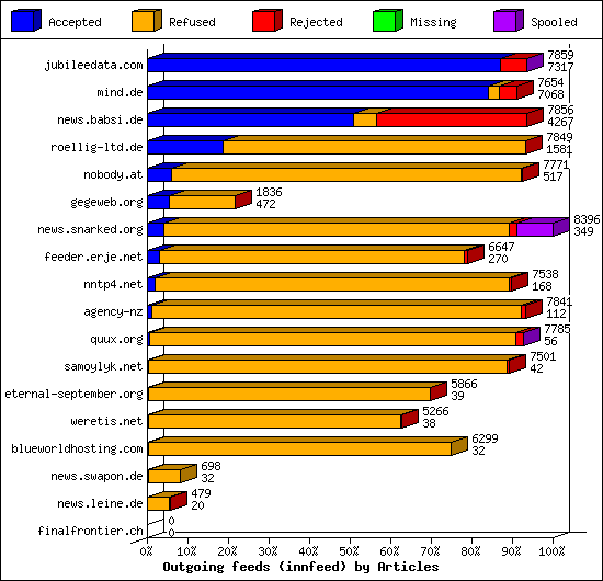 Outgoing feeds (innfeed) by Articles