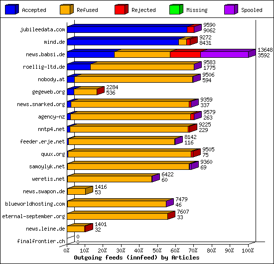 Outgoing feeds (innfeed) by Articles