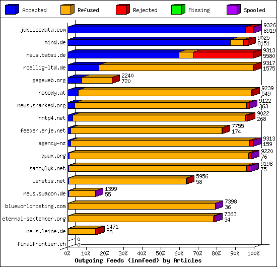 Outgoing feeds (innfeed) by Articles