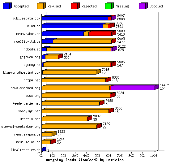 Outgoing feeds (innfeed) by Articles