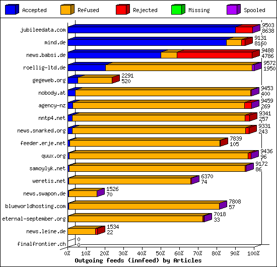 Outgoing feeds (innfeed) by Articles