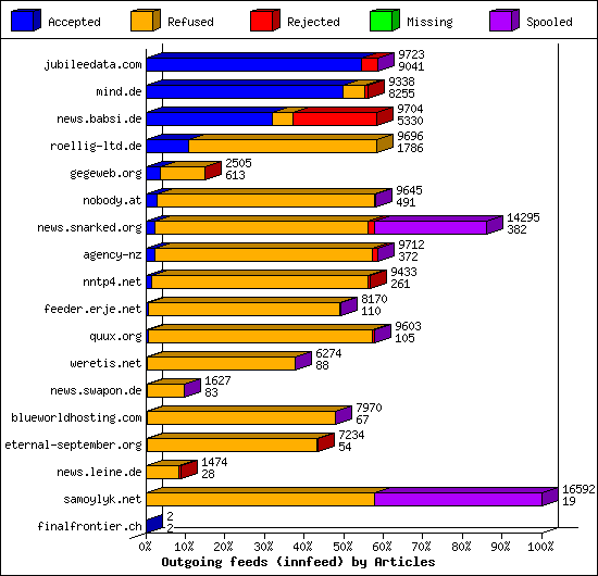 Outgoing feeds (innfeed) by Articles