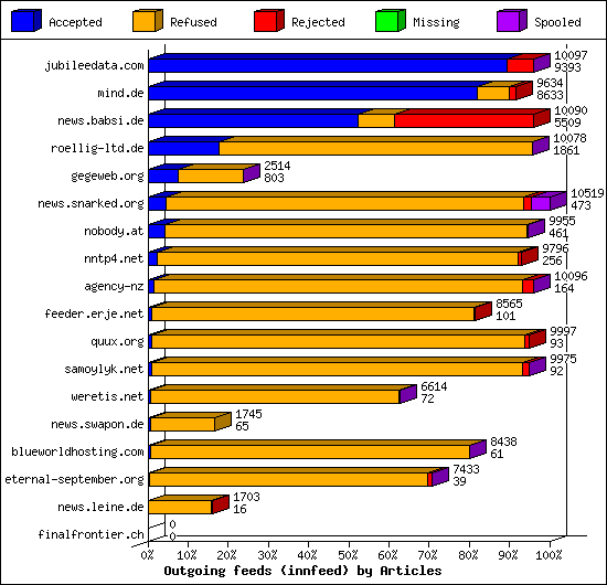 Outgoing feeds (innfeed) by Articles