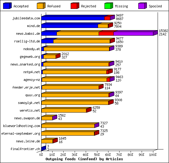 Outgoing feeds (innfeed) by Articles