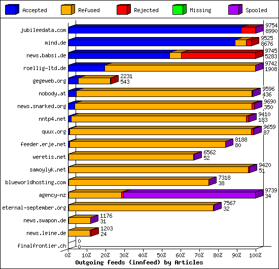 Outgoing feeds (innfeed) by Articles