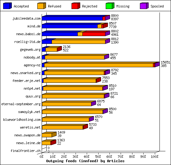 Outgoing feeds (innfeed) by Articles