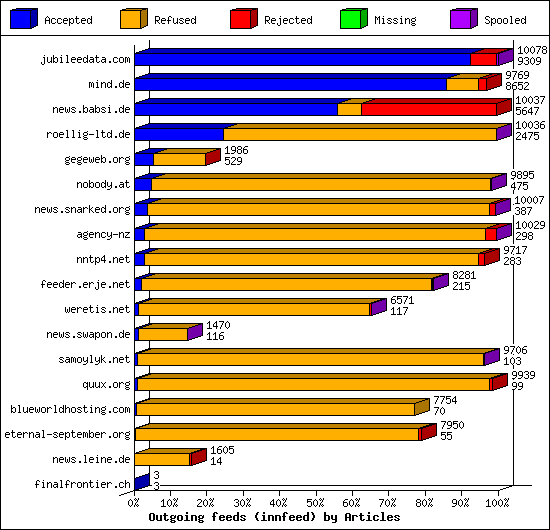 Outgoing feeds (innfeed) by Articles