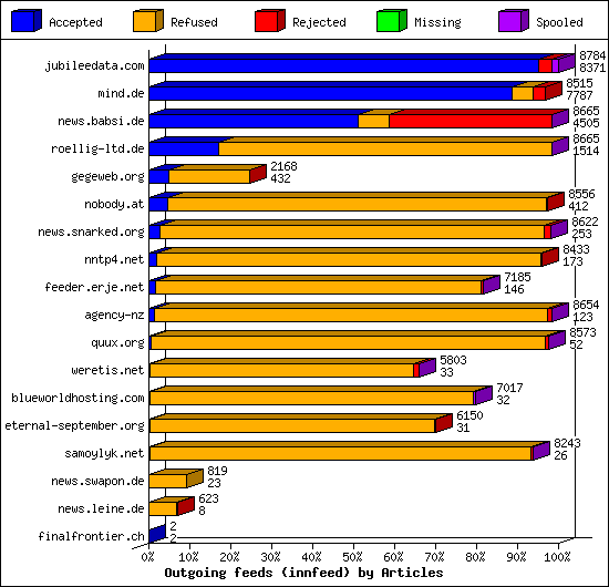 Outgoing feeds (innfeed) by Articles