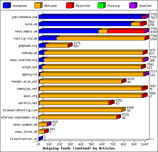 Outgoing feeds (innfeed) by Articles