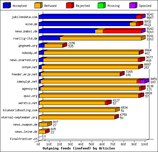 Outgoing feeds (innfeed) by Articles