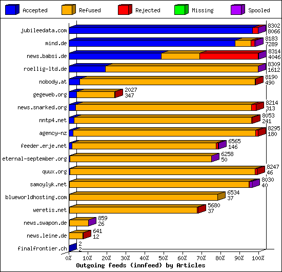 Outgoing feeds (innfeed) by Articles