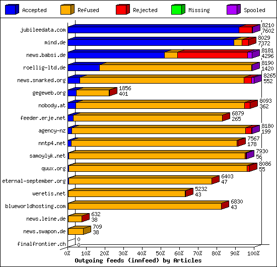 Outgoing feeds (innfeed) by Articles