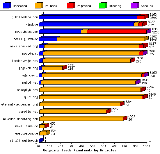 Outgoing feeds (innfeed) by Articles
