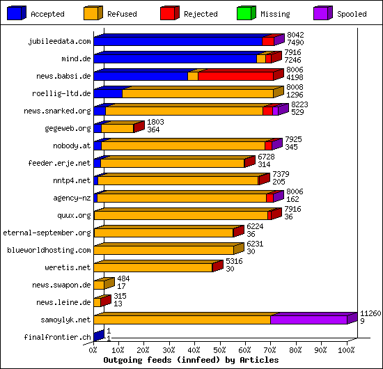 Outgoing feeds (innfeed) by Articles