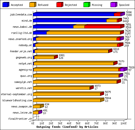 Outgoing feeds (innfeed) by Articles