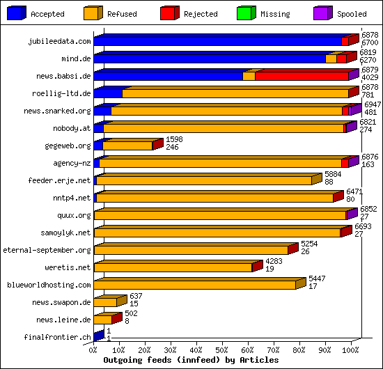 Outgoing feeds (innfeed) by Articles