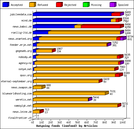Outgoing feeds (innfeed) by Articles