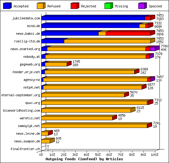 Outgoing feeds (innfeed) by Articles