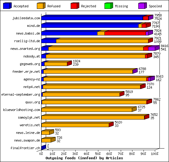 Outgoing feeds (innfeed) by Articles
