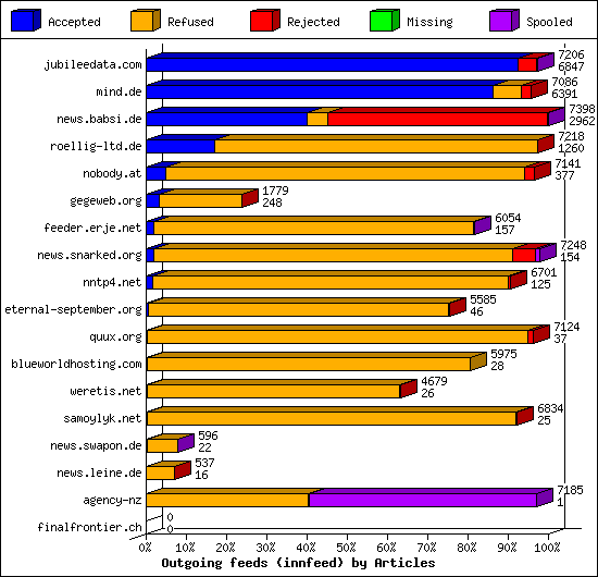 Outgoing feeds (innfeed) by Articles