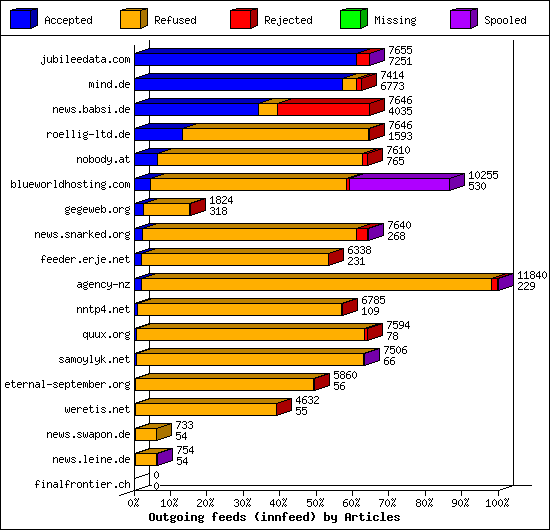 Outgoing feeds (innfeed) by Articles