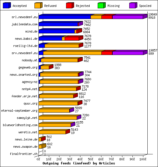 Outgoing feeds (innfeed) by Articles