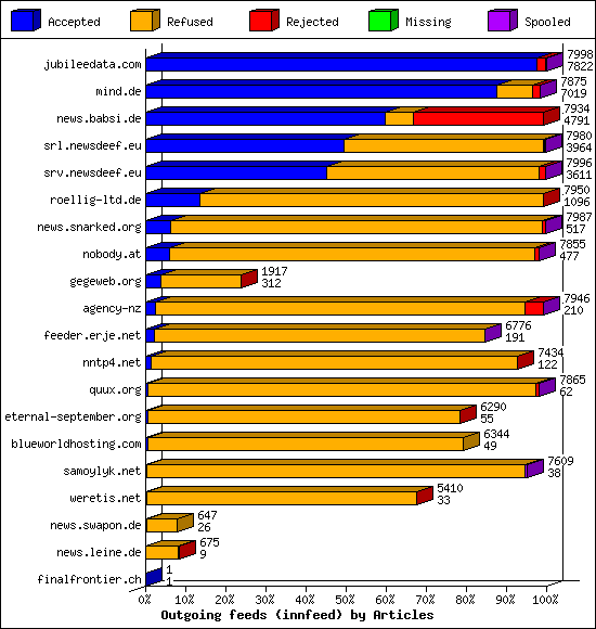 Outgoing feeds (innfeed) by Articles