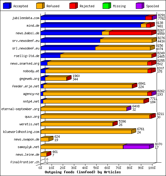 Outgoing feeds (innfeed) by Articles