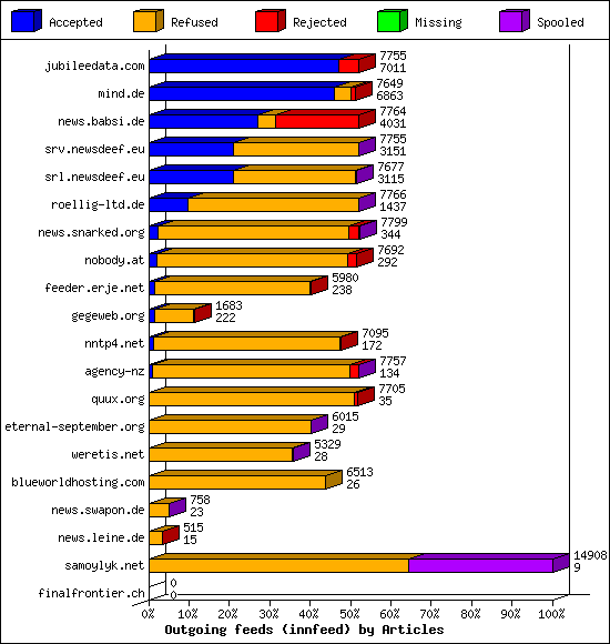 Outgoing feeds (innfeed) by Articles