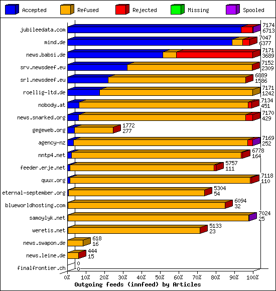 Outgoing feeds (innfeed) by Articles