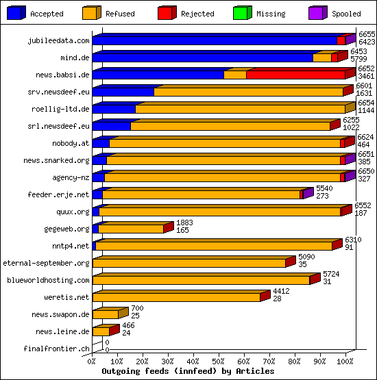 Outgoing feeds (innfeed) by Articles
