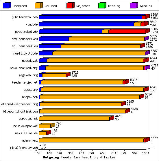 Outgoing feeds (innfeed) by Articles