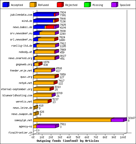 Outgoing feeds (innfeed) by Articles