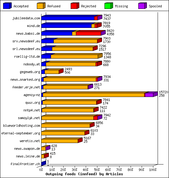 Outgoing feeds (innfeed) by Articles