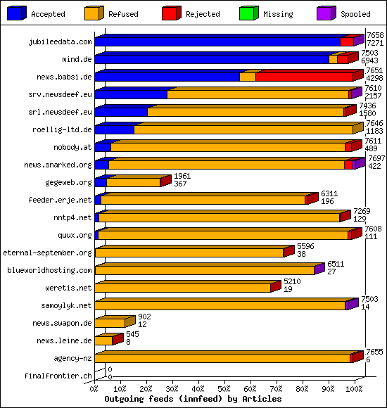 Outgoing feeds (innfeed) by Articles