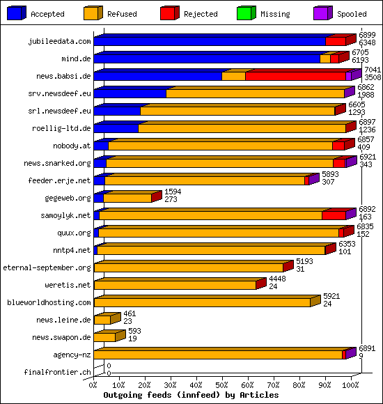 Outgoing feeds (innfeed) by Articles
