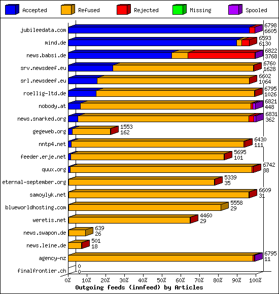Outgoing feeds (innfeed) by Articles